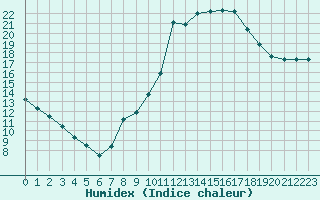 Courbe de l'humidex pour Le Mans (72)