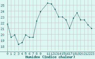 Courbe de l'humidex pour Cap de la Hague (50)