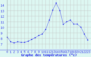 Courbe de tempratures pour Grenoble/agglo Le Versoud (38)
