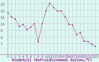 Courbe du refroidissement olien pour Belfort-Dorans (90)
