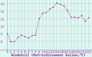 Courbe du refroidissement olien pour Saint-Nazaire-d