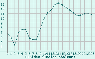 Courbe de l'humidex pour Ile d'Yeu - Saint-Sauveur (85)