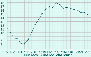 Courbe de l'humidex pour Saint-Martial-de-Vitaterne (17)