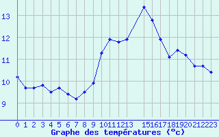 Courbe de tempratures pour Lans-en-Vercors - Les Allires (38)