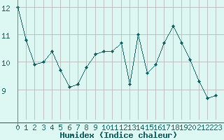 Courbe de l'humidex pour Orschwiller (67)