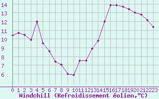 Courbe du refroidissement olien pour Chatelus-Malvaleix (23)