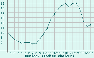 Courbe de l'humidex pour Limoges (87)