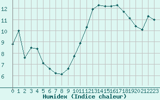 Courbe de l'humidex pour Ste (34)