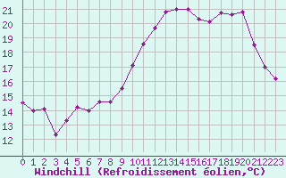 Courbe du refroidissement olien pour Saint-Brieuc (22)