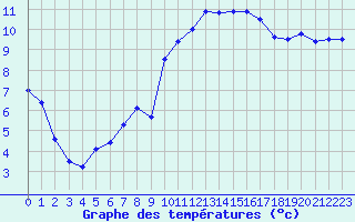 Courbe de tempratures pour Valognes (50)