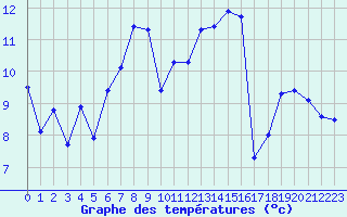 Courbe de tempratures pour Xert / Chert (Esp)