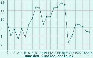 Courbe de l'humidex pour Xert / Chert (Esp)