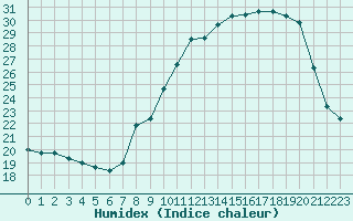 Courbe de l'humidex pour Plussin (42)