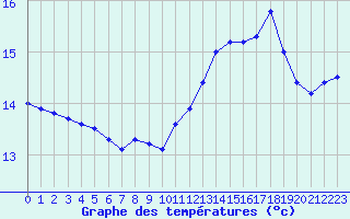 Courbe de tempratures pour Dinard (35)