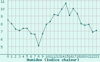 Courbe de l'humidex pour Marquise (62)