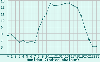 Courbe de l'humidex pour Grandfresnoy (60)