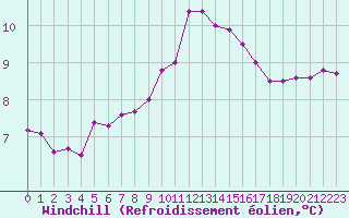 Courbe du refroidissement olien pour Cap Cpet (83)