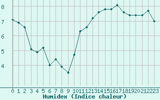 Courbe de l'humidex pour Caen (14)