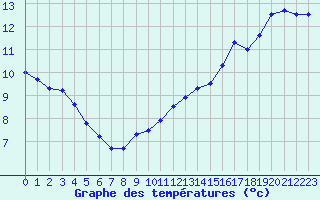 Courbe de tempratures pour Le Touquet (62)