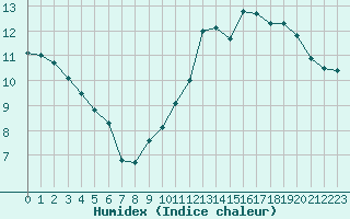 Courbe de l'humidex pour Saint-Dizier (52)