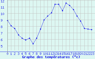 Courbe de tempratures pour Valleroy (54)