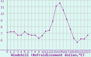 Courbe du refroidissement olien pour Dinard (35)