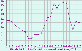 Courbe du refroidissement olien pour Creil (60)