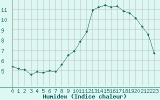 Courbe de l'humidex pour Saint-Laurent-du-Pont (38)