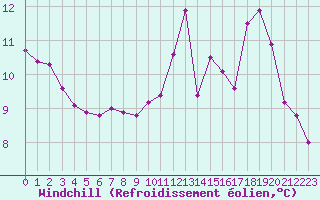 Courbe du refroidissement olien pour Potes / Torre del Infantado (Esp)