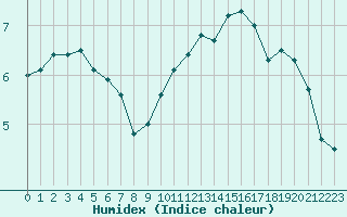 Courbe de l'humidex pour Boulogne (62)