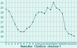 Courbe de l'humidex pour Nevers (58)