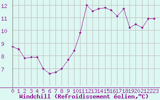Courbe du refroidissement olien pour Angoulme - Brie Champniers (16)