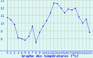 Courbe de tempratures pour Biscarrosse (40)