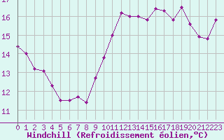 Courbe du refroidissement olien pour Six-Fours (83)