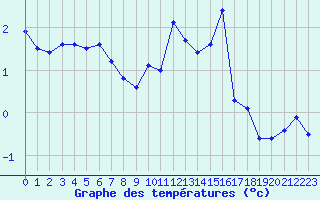 Courbe de tempratures pour Mont-Saint-Vincent (71)