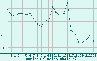 Courbe de l'humidex pour Mont-Saint-Vincent (71)