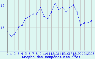 Courbe de tempratures pour Cavalaire-sur-Mer (83)