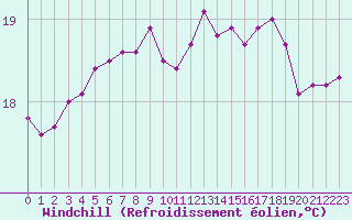 Courbe du refroidissement olien pour Cavalaire-sur-Mer (83)