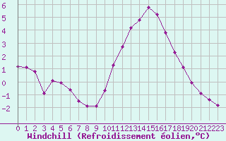 Courbe du refroidissement olien pour Sermange-Erzange (57)
