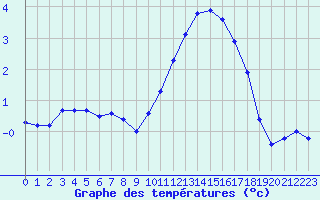 Courbe de tempratures pour Belfort-Dorans (90)