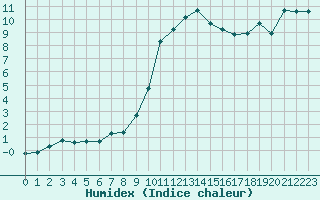 Courbe de l'humidex pour Crest (26)