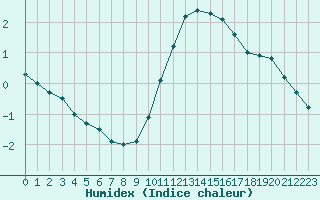 Courbe de l'humidex pour Dunkerque (59)