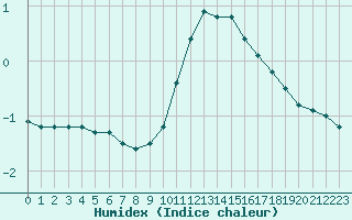 Courbe de l'humidex pour Belfort-Dorans (90)