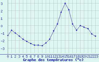 Courbe de tempratures pour Vichy (03)