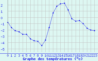 Courbe de tempratures pour Eu (76)