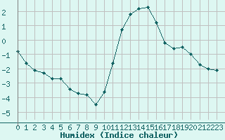 Courbe de l'humidex pour Eu (76)