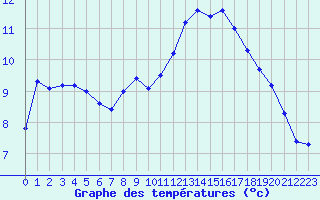 Courbe de tempratures pour Saint-Girons (09)