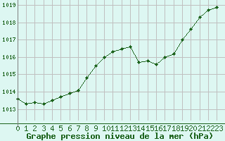 Courbe de la pression atmosphrique pour Figari (2A)