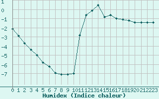 Courbe de l'humidex pour Bourg-Saint-Maurice (73)