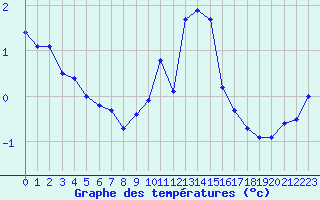 Courbe de tempratures pour Millau - Soulobres (12)